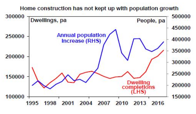 home construction not keeping up