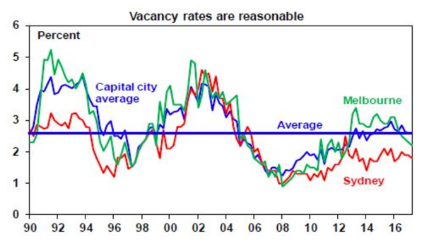 Vacancy rates are reasonable