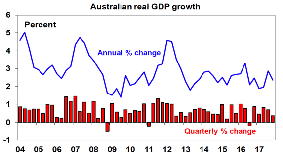 GDP Growth