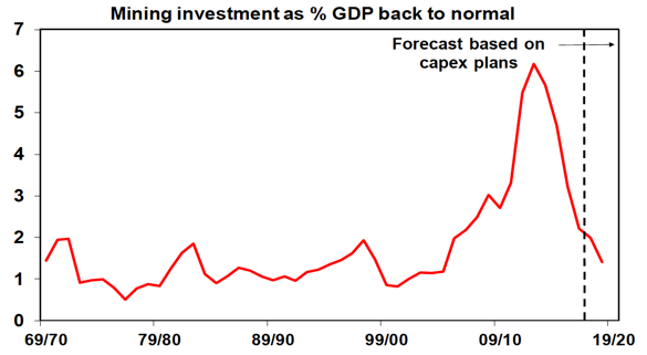 Mining Investing
