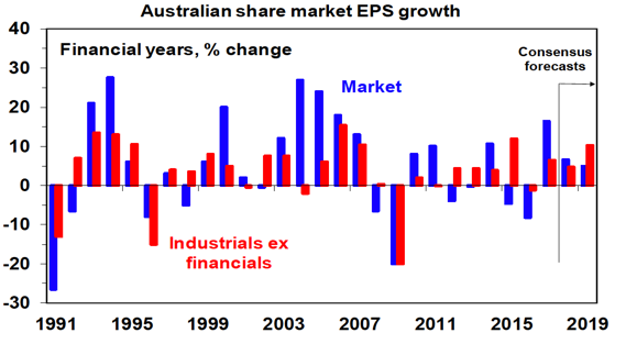 AU Share & EPS Growth