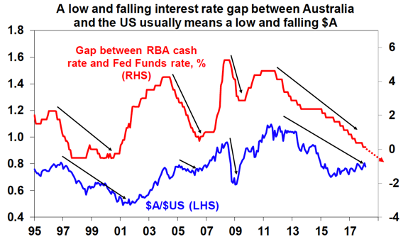 Low Falling Interest