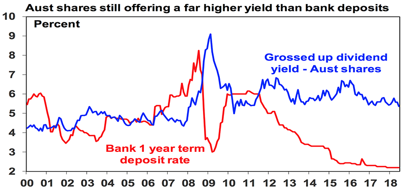 Australian shares high yield