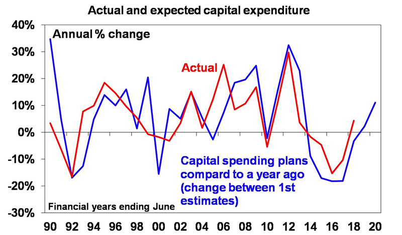 actual and expected cap expediture