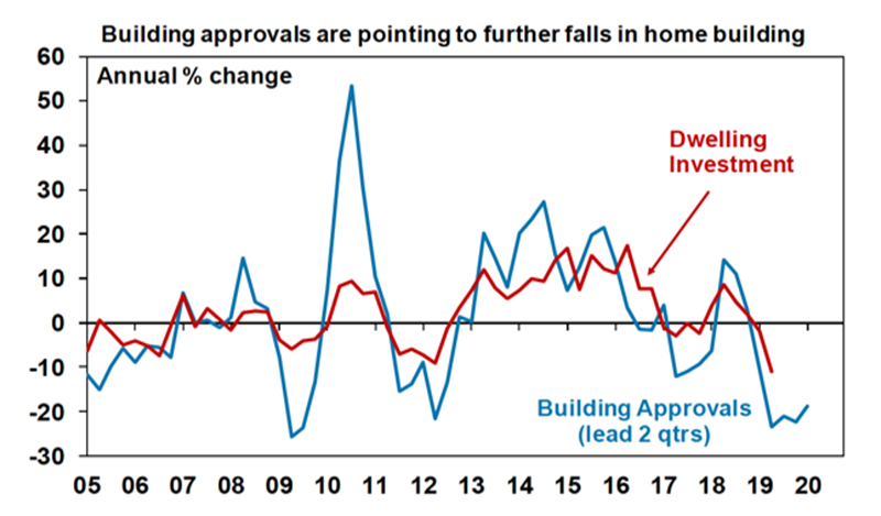 Australian building approvals