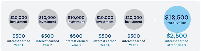 compound interest diagram 1