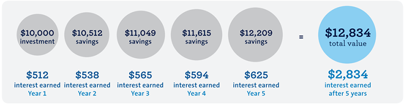 compound interest diagram 2