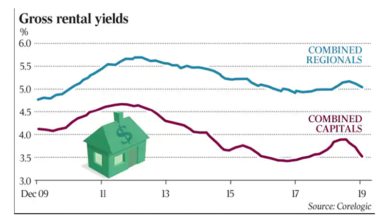 gross rental yeilds 2020