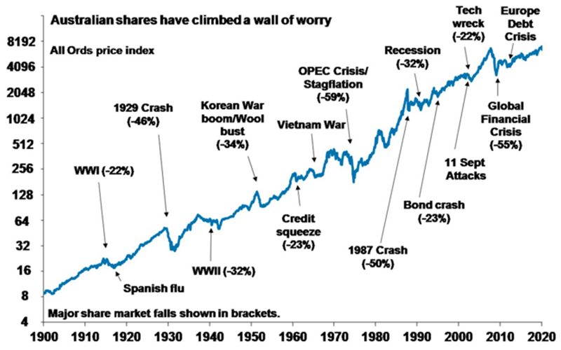 sfp e14 002 Australian shares climb a wall of worry