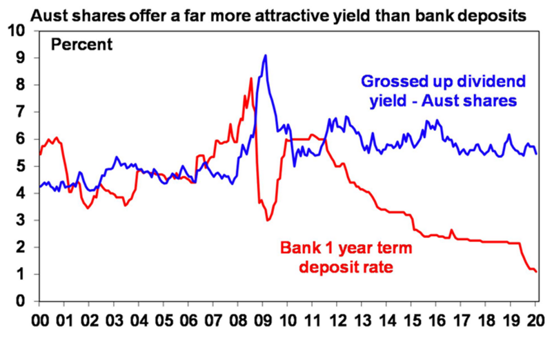 sfp e14 004 aust shares offer attractive yield