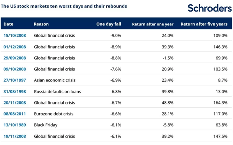 sfp e15 001 us stock markets 10 worst days