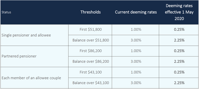 sfp e16 001 reduction in deeming rates