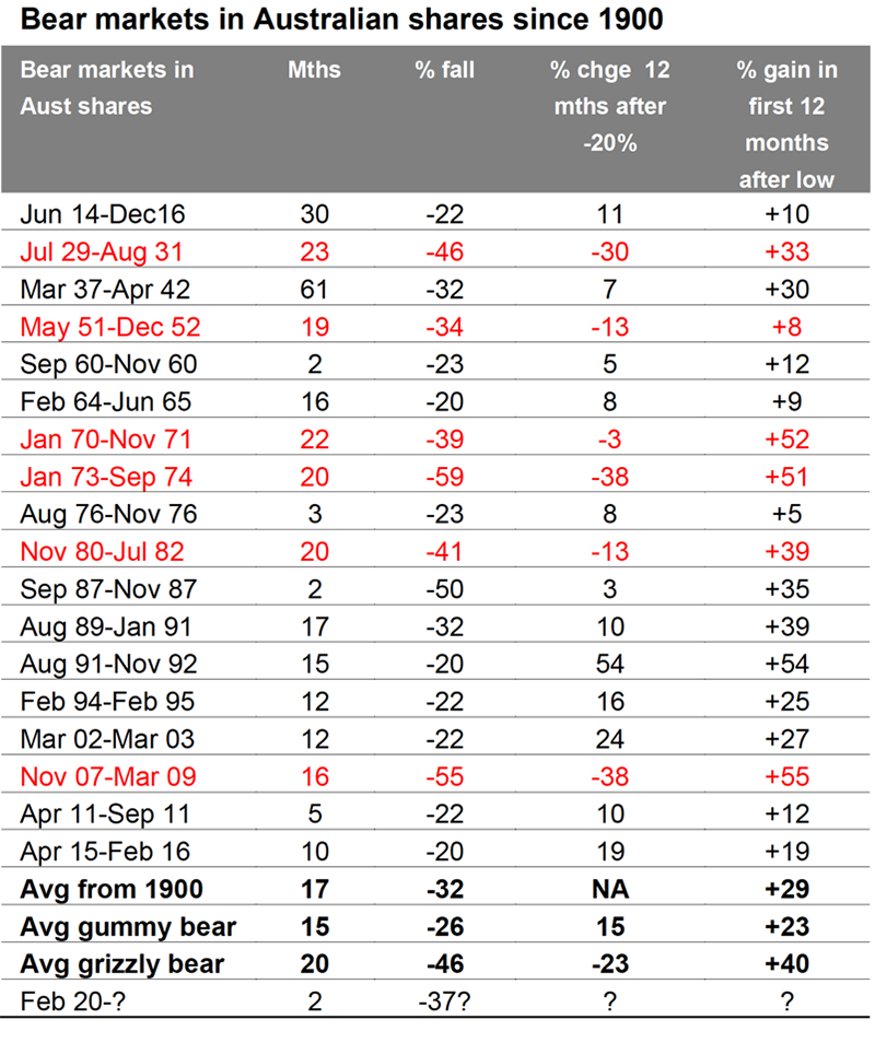 bear markets au shares since 1900