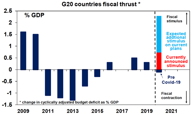 g20 countries fiscal thrust