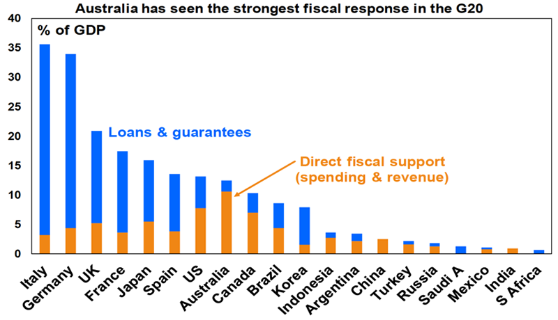Australian fiscal response g20