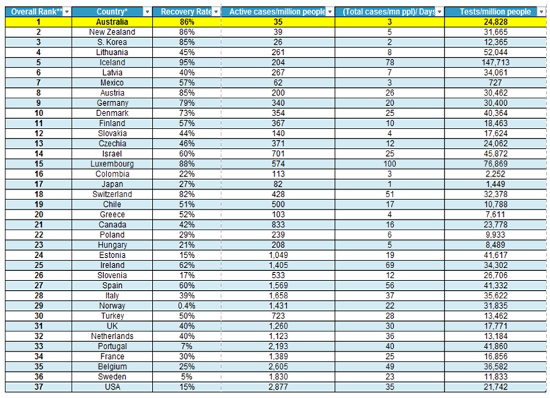 Comparing OECD countries