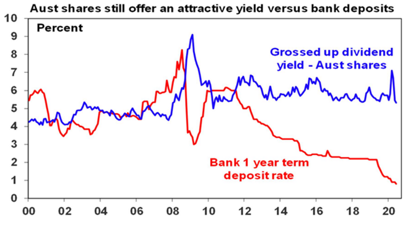 019 20 aus shares yeild vs bank deposits