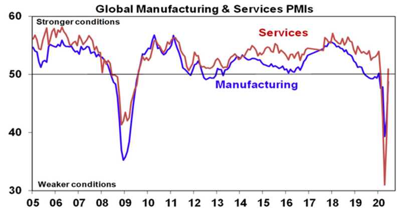 2019 20 global manufactiring and service pmi 