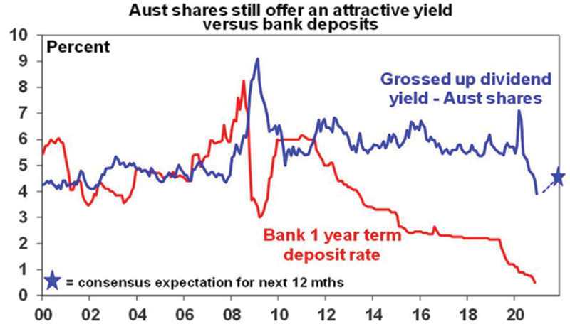 Australian shares still offer yeild
