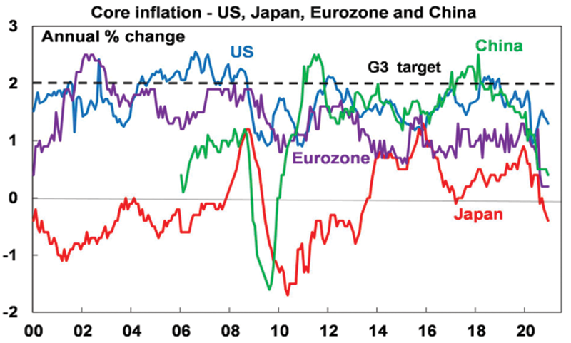core inflation