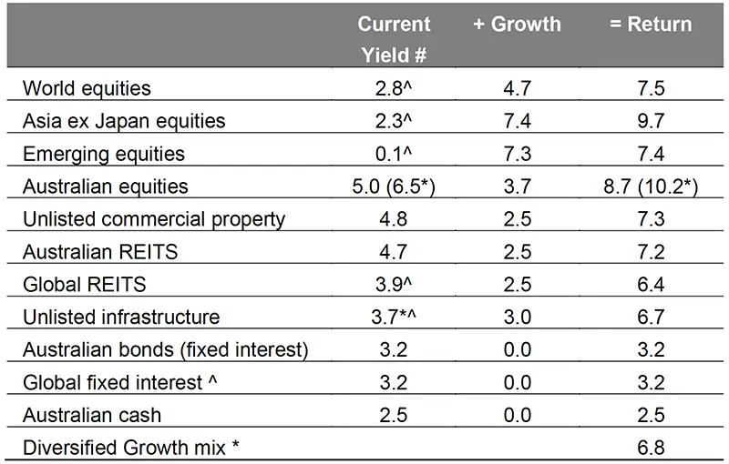 Projected medium term returns 
