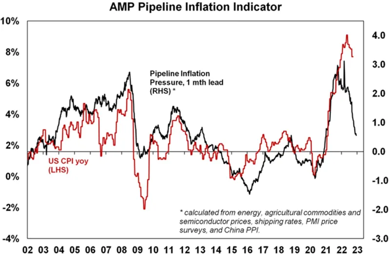 AMP pipeline inflation indicator 