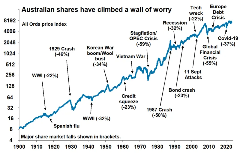 Australian shares have climbed a wall of worry