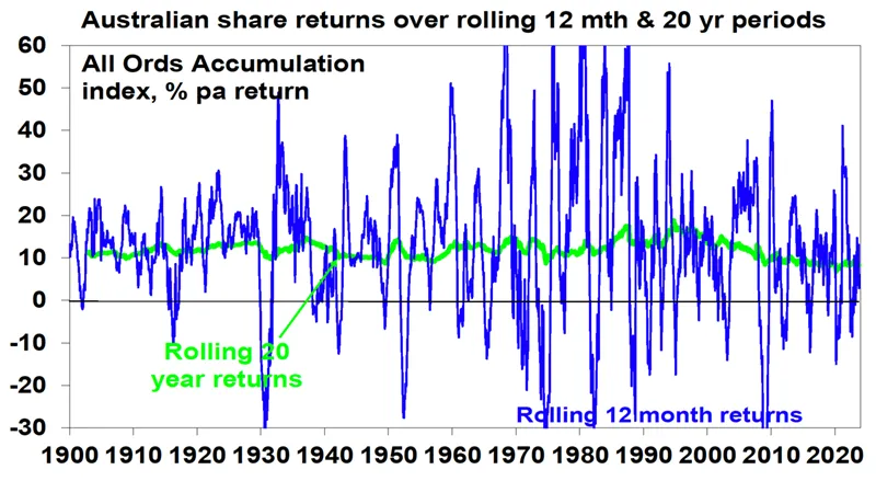 Australian share return over rolling 12 mth & 20 yr periods Australian share return over rolling 12 mth & 20 yr periods
