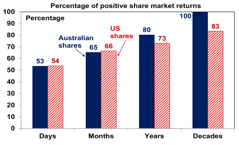 Percentage of positive share market returns Percentage of positive share market returns