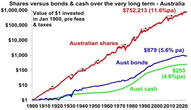 Shares vs bonds and cash over the very long term - Australia Shares vs bonds and cash over the very long term - Australia