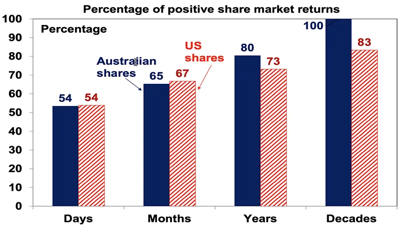percentage of positive share market returns 001