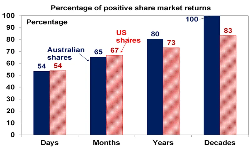 Percentage of positive share market returns