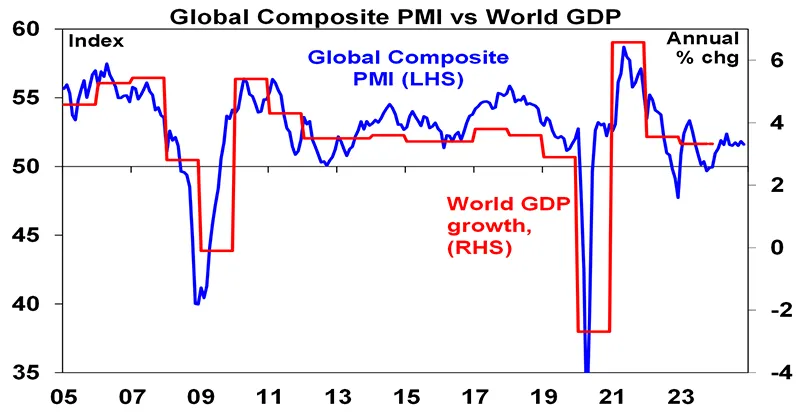 Global composite PMI vs world GDP