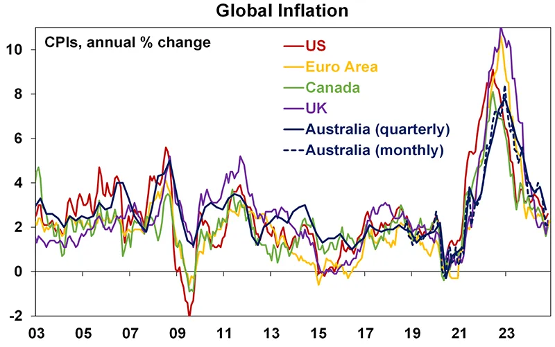 Global inflation graph