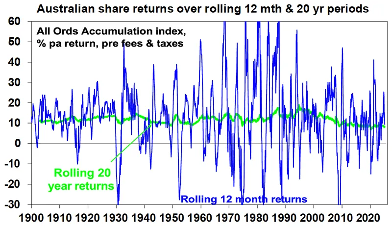 sfp ed2 03 2025 aus share returns over rolling 12 mth 20 yr 001