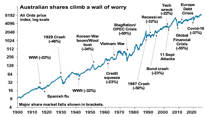 Australian shares climb wall of worry 