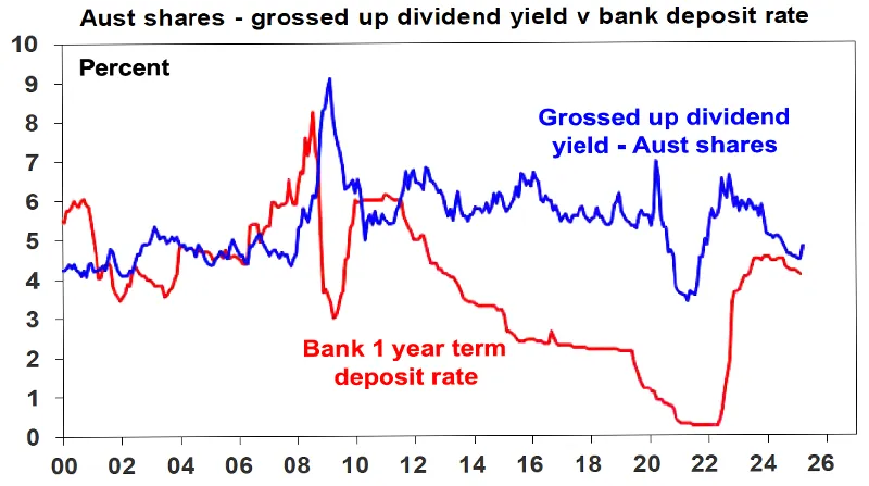 Australian shares grossed up dividends yield vs bank deposit rate