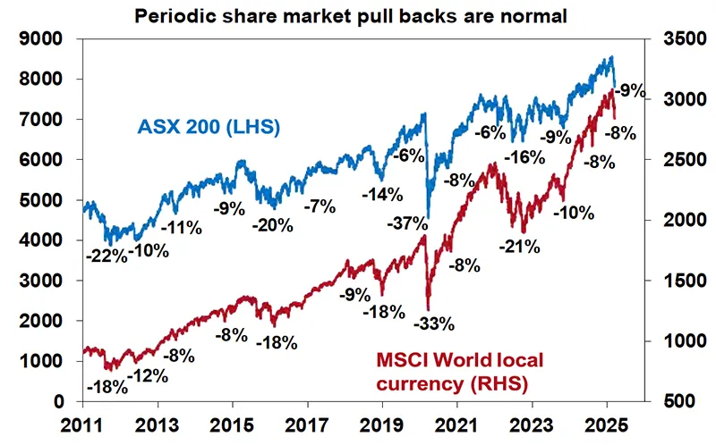 Periodic share market pull backs are normal
