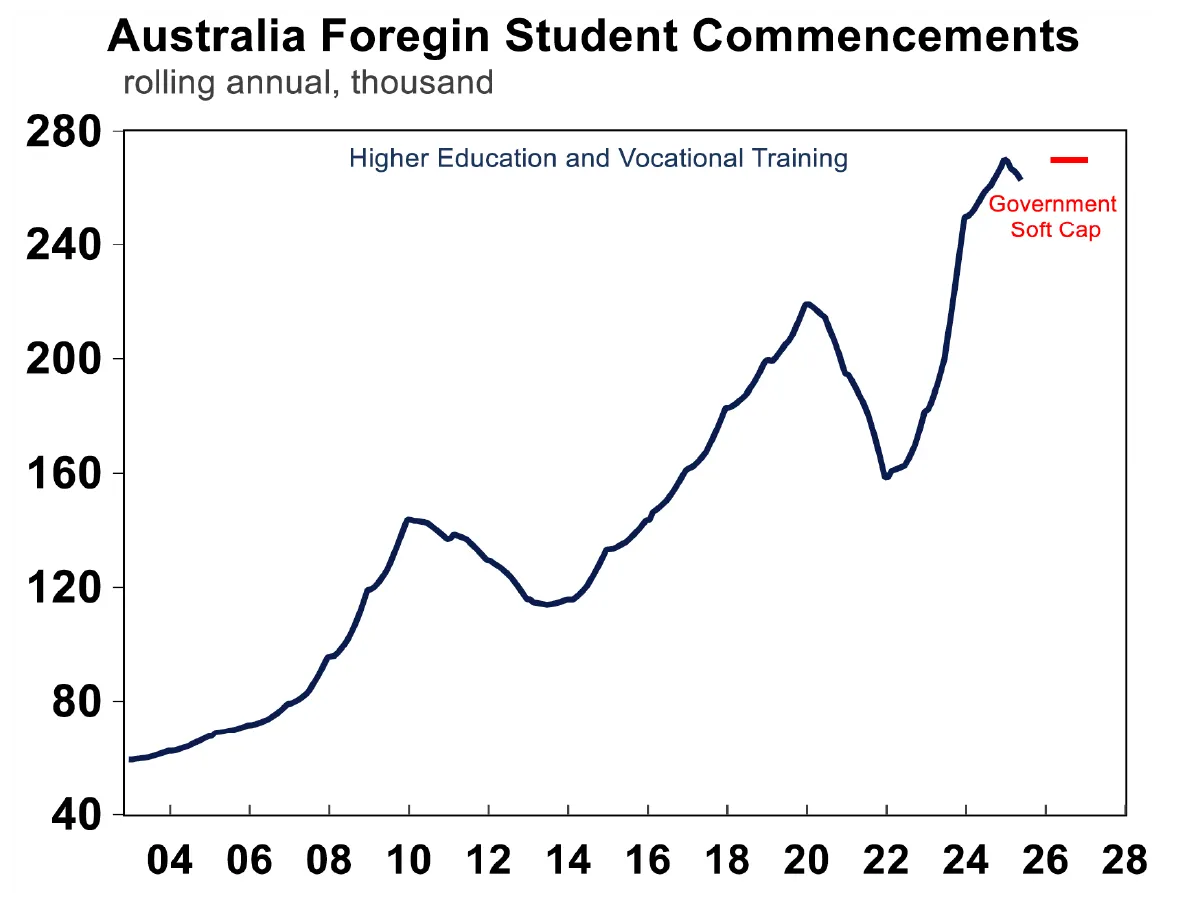 Australian Foreign Student Commencements