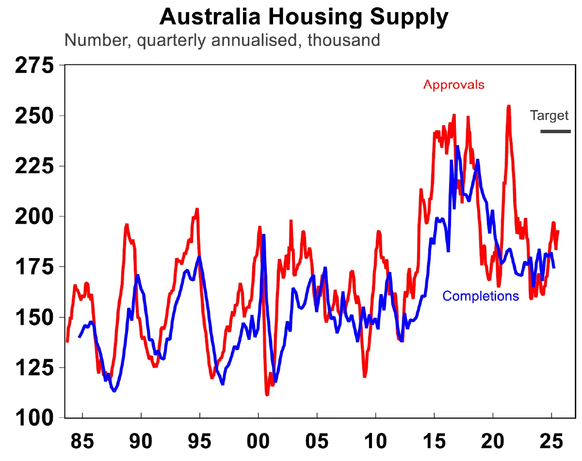 Australian Housing Supply