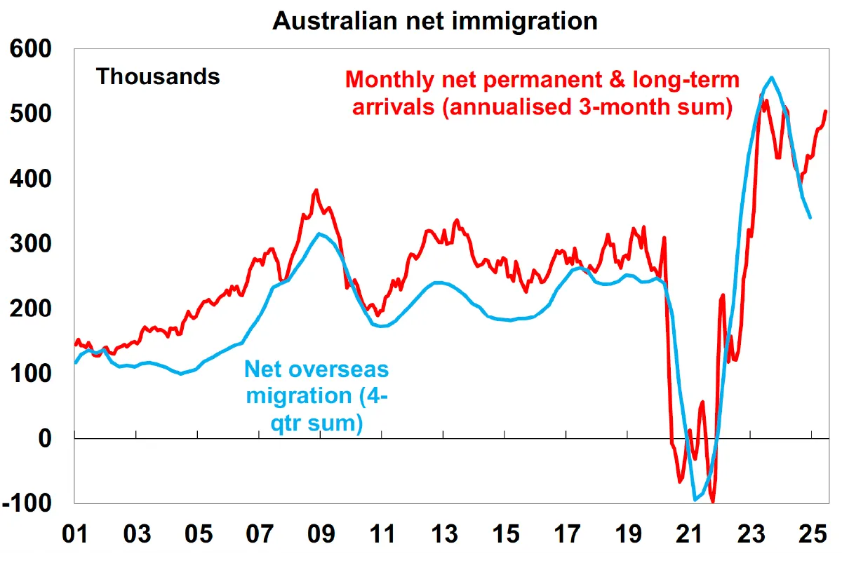 Australian Net Immigration Graph