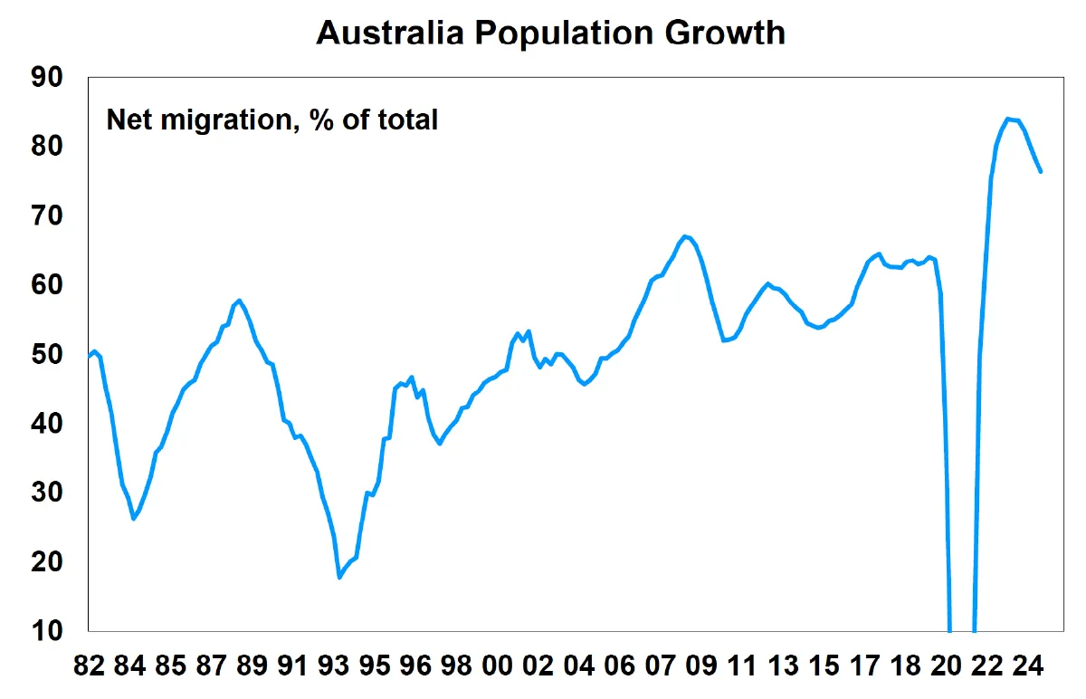 [Australian Population Growth]