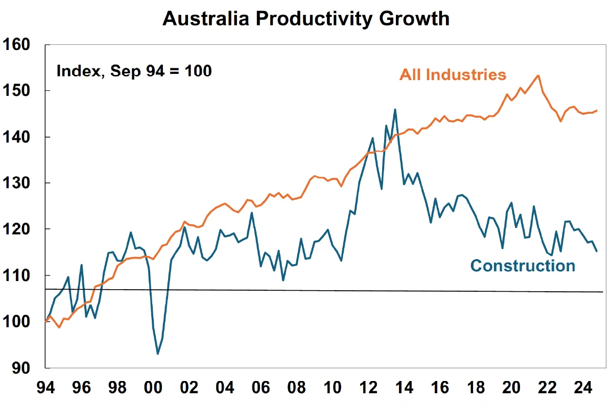 Australian Productivity Growth