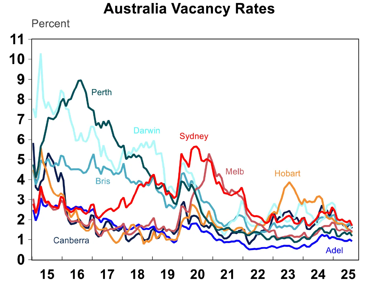 Australian Vacancy Rates