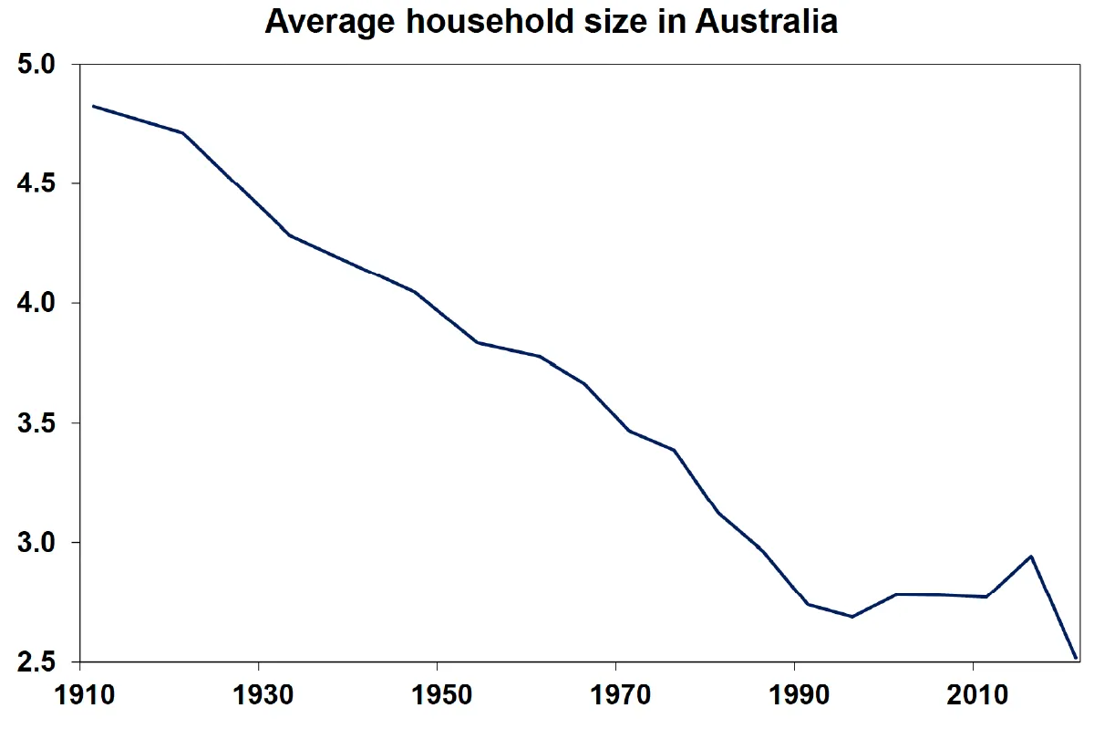 Average Household Size Australia