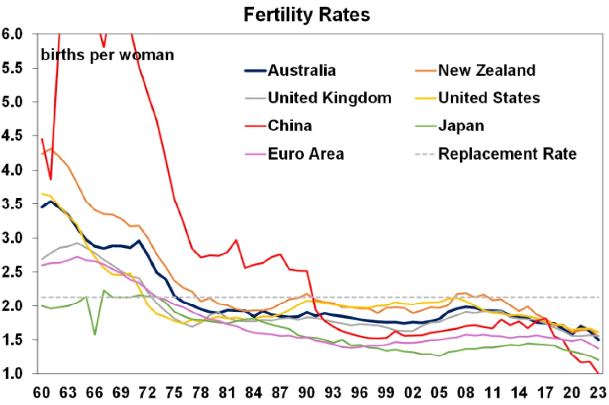 Global fertility rates