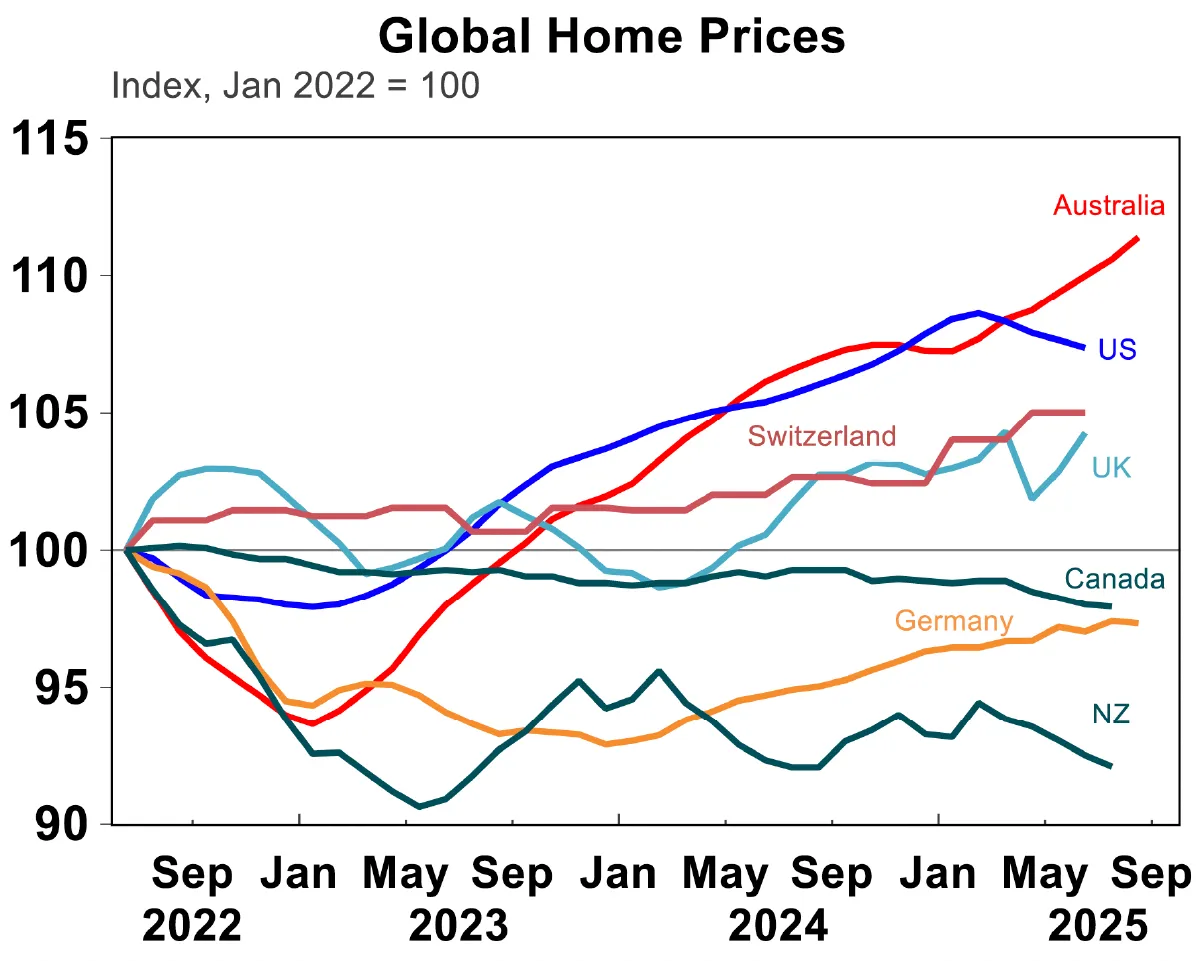 Global Home Prices
