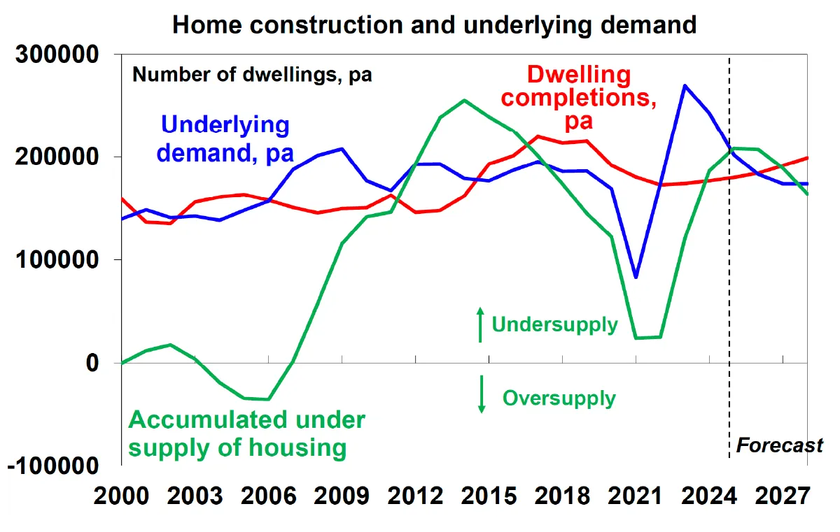 Home Construction Underlying Demand