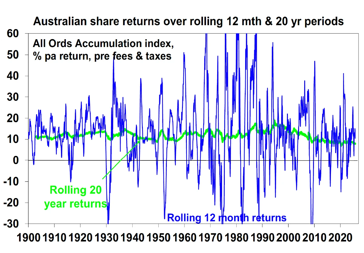 Australian share returns rolling 12 month & 20 year periods