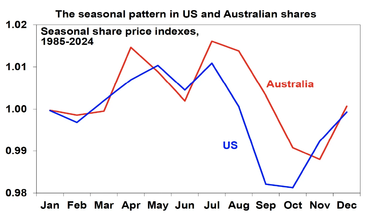 Seasonal patterns in us and aus shares